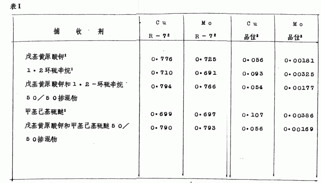 采用捕收剂组合物的泡沫浮选法